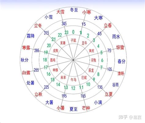 10天干12地支|天幹地支